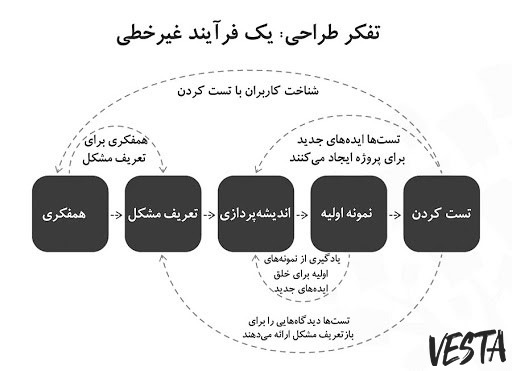 5 مرحله تفکر طراحی